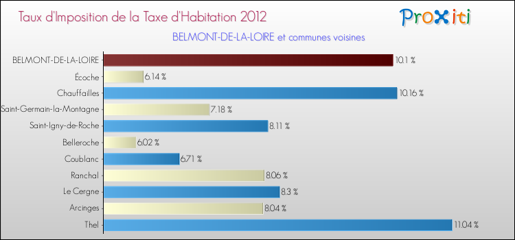 Taux d'imposition de la taxe d'habitation 2012 pour BELMONT-DE-LA-LOIRE et les communes proches Comparaison des taux d'imposition de la taxe d'habitation 2012 pour BELMONT-DE-LA-LOIRE et les communes voisines