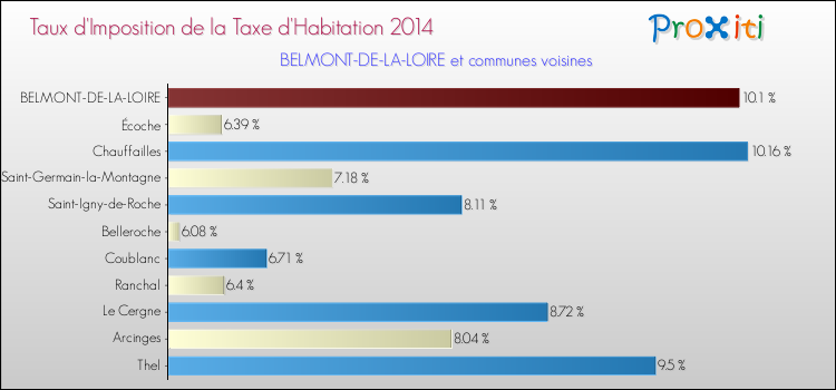 Taux d'imposition de la taxe d'habitation 2014 pour BELMONT-DE-LA-LOIRE et les communes proches Comparaison des taux d'imposition de la taxe d'habitation 2014 pour BELMONT-DE-LA-LOIRE et les communes voisines