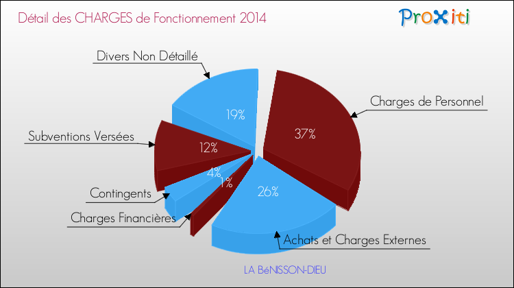 Décomposition des Charges de Fonctionnement 2014 de la commune de LA BéNISSON-DIEU Charges de Fonctionnement 2014 pour la commune de LA BéNISSON-DIEU