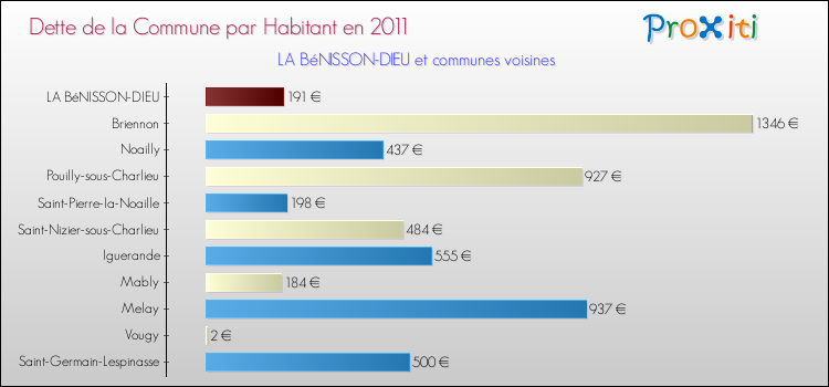 Dette par habitant de la commune en 2011 pour LA BéNISSON-DIEU et les communes proches Comparaison de la dette par habitant de la commune en 2011 pour LA BéNISSON-DIEU et les communes voisines