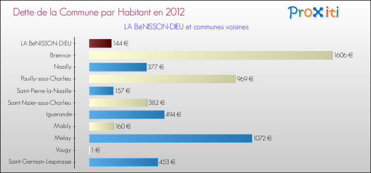 Dette par habitant de la commune en 2012 pour LA BéNISSON-DIEU et les communes proches Comparaison de la dette par habitant de la commune en 2012 pour LA BéNISSON-DIEU et les communes voisines