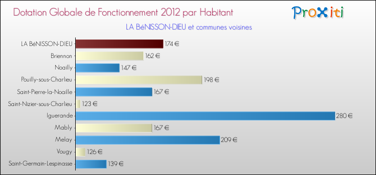 Montant des dotations globales de fonctionnement DGF par Habitant pour LA BéNISSON-DIEU et les communes proches Comparaison des des dotations globales de fonctionnement DGF par habitant pour LA BéNISSON-DIEU et les communes voisines