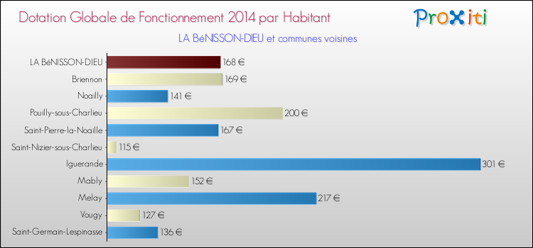 Montant des dotations globales de fonctionnement DGF par Habitant pour LA BéNISSON-DIEU et les communes proches en 2014. Comparaison des des dotations globales de fonctionnement DGF par habitant pour LA BéNISSON-DIEU et les communes voisines en 2014.