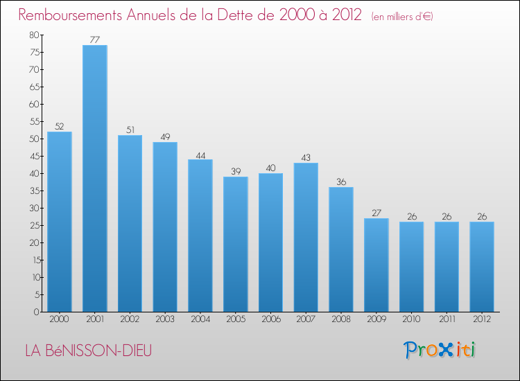Evolution de l'annuité de la dette pour la commune de LA BéNISSON-DIEU de 2000 à 2012 Annuités de la dette pour LA BéNISSON-DIEU de 2000 à 2012