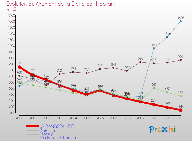 Evolution de la dette par habitant pour la commune de LA BéNISSON-DIEU et les communes proches de 2000 à 2012 Comparaison de la dette par habitant pour LA BéNISSON-DIEU et les communes voisines de 2000 à 2012