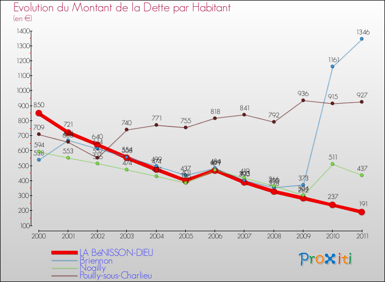 Evolution de la dette par habitant pour la commune de LA BéNISSON-DIEU et les communes proches Comparaison de la dette par habitant pour LA BéNISSON-DIEU et les communes voisines