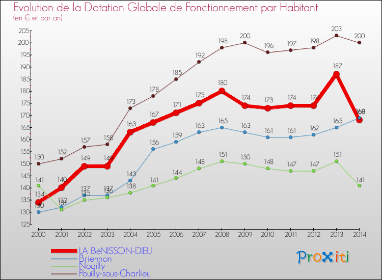 Evolution et montant de la dotation globale de fonctionnement par Habitant pour LA BéNISSON-DIEU et les communes proches de 2000 à 2014. Comparaison des dotations globales de fonctionnement par habitant pour LA BéNISSON-DIEU et les communes voisines de 2000 à 2014.