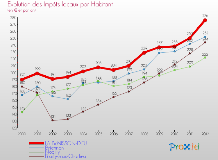 Evolution et montant des impôts locaux par Habitant pour LA BéNISSON-DIEU et les communes proches Comparaison des impôts locaux par habitant pour LA BéNISSON-DIEU et les communes voisines