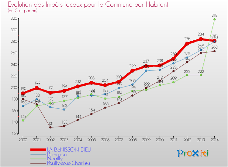 Evolution et montant des impôts locaux par Habitant pour LA BéNISSON-DIEU et les communes proches de 2000 à 2014 Comparaison des impôts locaux par habitant pour LA BéNISSON-DIEU et les communes voisines de 2000 à 2014