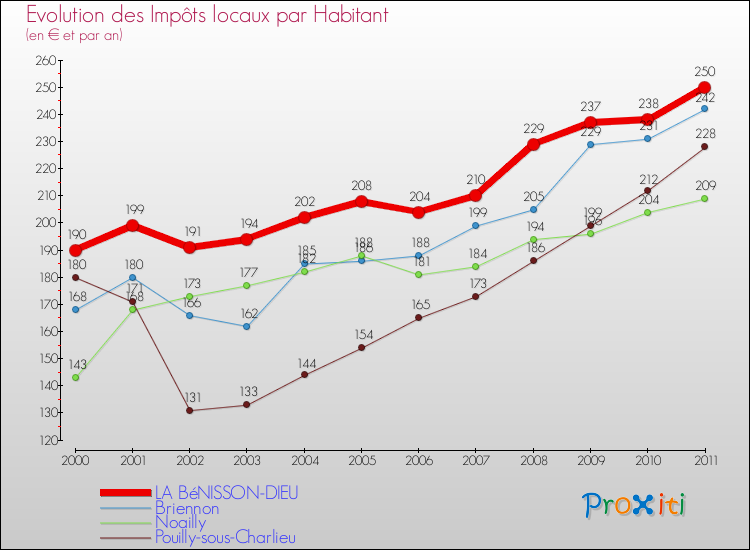 Evolution et montant des impôts locaux par Habitant pour LA BéNISSON-DIEU et les communes proches Comparaison des impôts locaux par habitant pour LA BéNISSON-DIEU et les communes voisines