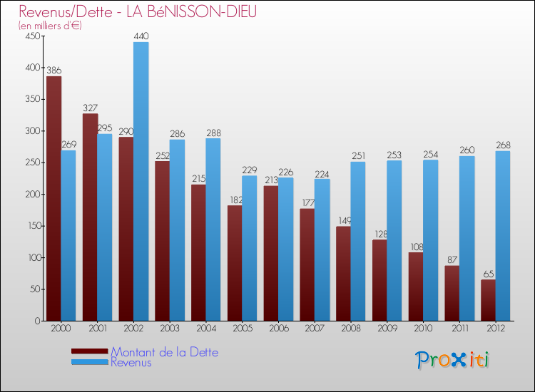 Evolution comparée de la dette et des revenus pour la commune de LA BéNISSON-DIEU de 2000 à 2012 Comparaison de la dette et des revenus pour LA BéNISSON-DIEU de 2000 à 2012