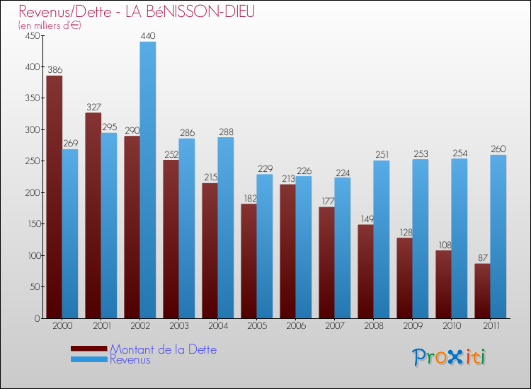 Evolution comparée de la dette et des revenus pour la commune de LA BéNISSON-DIEU de 2000 à 2011 Comparaison de la dette et des revenus pour LA BéNISSON-DIEU de 2000 à 2011