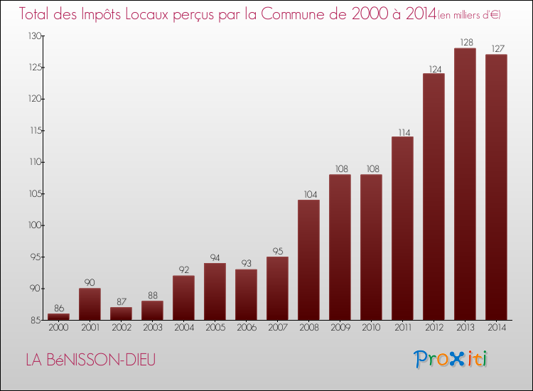 Evolution des Impôts Locaux pour la commune de LA BéNISSON-DIEU de 2000 à 2014 Evolution des Impôts Locaux pour LA BéNISSON-DIEU de 2000 à 2014