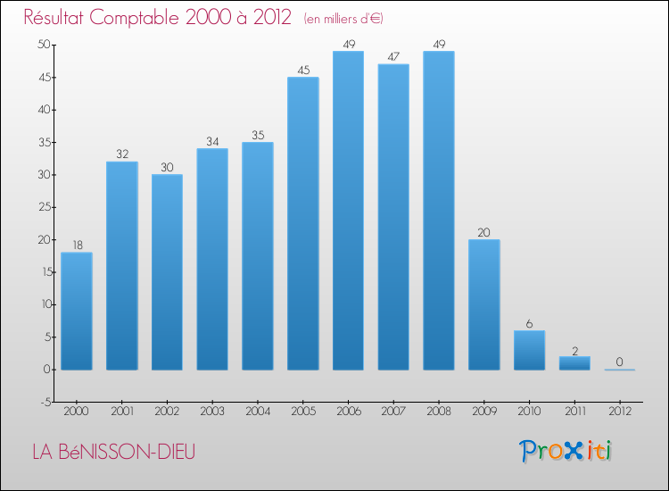 Evolution du résultat comptable pour la commune de LA BéNISSON-DIEU de 2000 à 2012 Evolution du résultat comptable pour LA BéNISSON-DIEU de 2000 à 2012