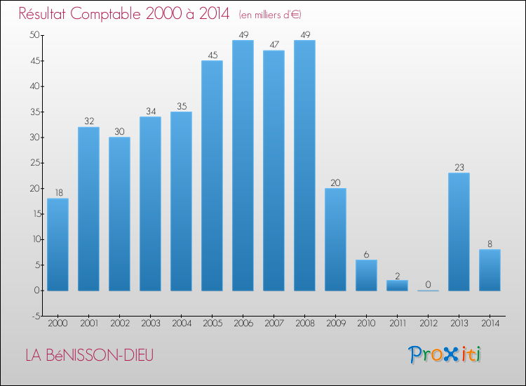 Evolution du résultat comptable pour la commune de LA BéNISSON-DIEU de 2000 à 2014 Evolution du résultat comptable pour LA BéNISSON-DIEU de 2000 à 2014