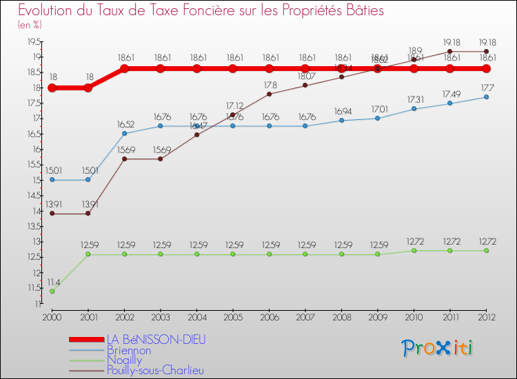 Evolution du taux de la taxe foncière sur le bati pour LA BéNISSON-DIEU et les communes proches de 2000 à 2012 Comparaison des taux de taxe foncière sur le bati pour LA BéNISSON-DIEU et les communes voisines de 2000 à 2012