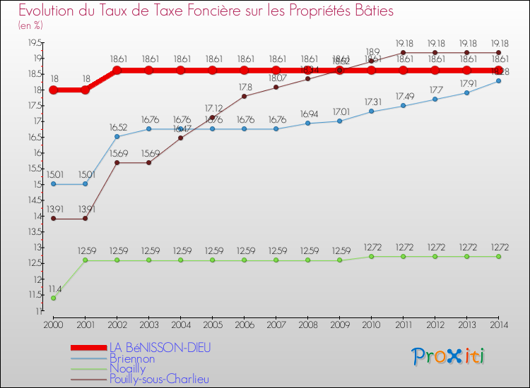 Evolution du taux de la taxe foncière sur le bati pour LA BéNISSON-DIEU et les communes proches de 2000 à 2014 Comparaison des taux de taxe foncière sur le bati pour LA BéNISSON-DIEU et les communes voisines de 2000 à 2014