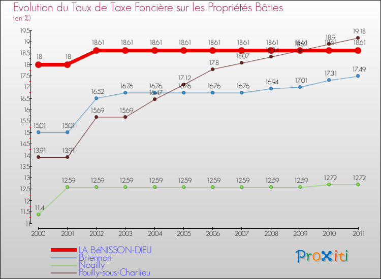Evolution du taux de la taxe foncière sur le bati pour LA BéNISSON-DIEU et les communes proches Comparaison des taux de taxe foncière sur le bati pour LA BéNISSON-DIEU et les communes voisines