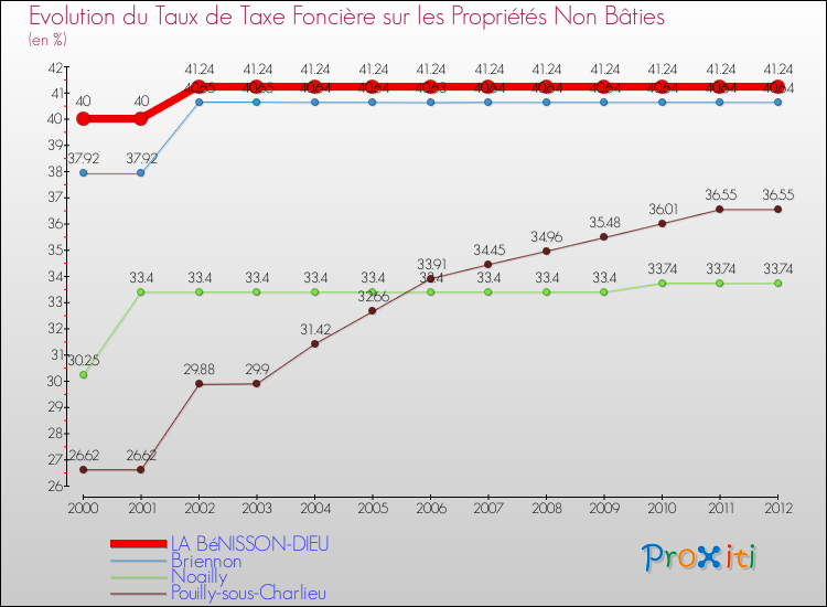 Evolution du taux de la taxe foncière sur les immeubles et terrains non batis pour LA BéNISSON-DIEU et les communes proches de 2000 à 2012 Comparaison des taux de la taxe foncière sur les immeubles et terrains non batis pour LA BéNISSON-DIEU et les communes voisines de 2000 à 2012