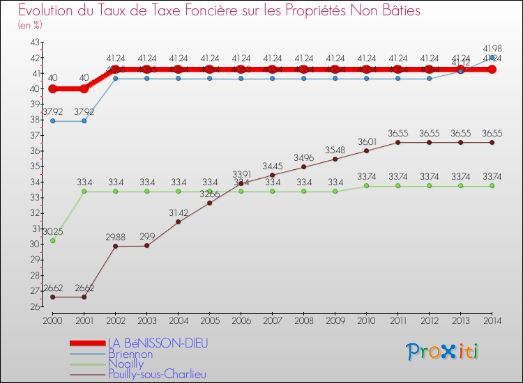 Evolution du taux de la taxe foncière sur les immeubles et terrains non batis pour LA BéNISSON-DIEU et les communes proches de 2000 à 2014 Comparaison des taux de la taxe foncière sur les immeubles et terrains non batis pour LA BéNISSON-DIEU et les communes voisines de 2000 à 2014
