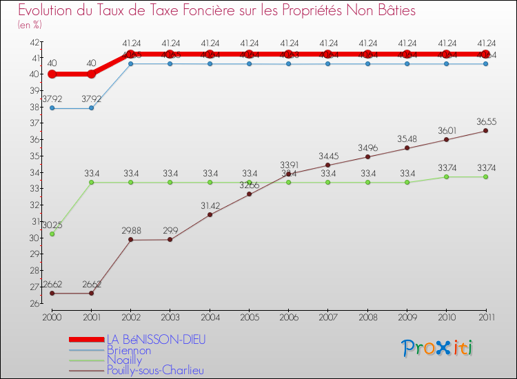 Evolution du taux de la taxe foncière sur les immeubles et terrains non batis pour LA BéNISSON-DIEU et les communes proches Comparaison des taux de la taxe foncière sur les immeubles et terrains non batis pour LA BéNISSON-DIEU et les communes voisines