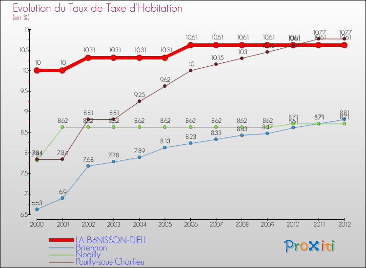 Evolution du taux de la taxe d'habitation pour LA BéNISSON-DIEU et les communes proches Comparaison des taux de la taxe d'habitation pour LA BéNISSON-DIEU et les communes voisines