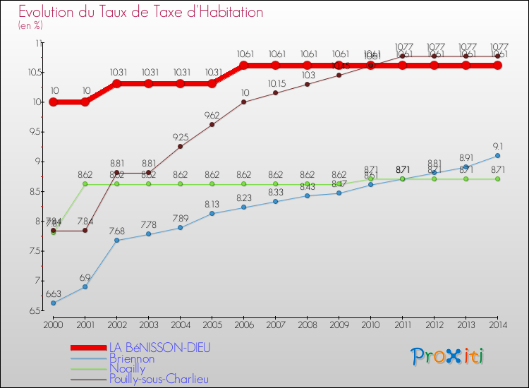 Evolution du taux de la taxe d'habitation pour LA BéNISSON-DIEU et les communes proches de 2000 à 2014 Comparaison des taux de la taxe d'habitation pour LA BéNISSON-DIEU et les communes voisines de 2000 à 2014
