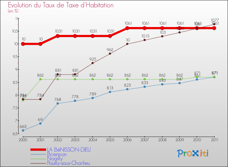 Evolution du taux de la taxe d'habitation pour LA BéNISSON-DIEU et les communes proches Comparaison des taux de la taxe d'habitation pour LA BéNISSON-DIEU et les communes voisines