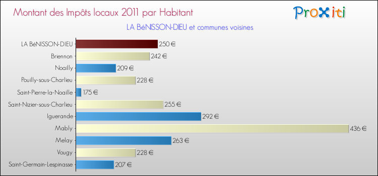 Montant des impôts locaux par Habitant pour LA BéNISSON-DIEU et les communes proches Comparaison des impôts locaux par habitant pour LA BéNISSON-DIEU et les communes voisines