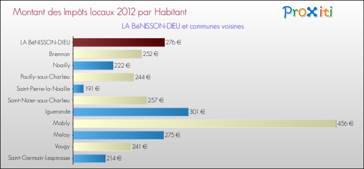 Montant des impôts locaux par Habitant pour LA BéNISSON-DIEU et les communes proches Comparaison des impôts locaux par habitant pour LA BéNISSON-DIEU et les communes voisines
