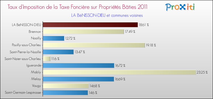 Taux d'imposition de la taxe foncière sur le bati 2011 pour LA BéNISSON-DIEU et les communes proches Comparaison des taux d'imposition de la taxe foncière sur le bati 2011 pour LA BéNISSON-DIEU et les communes voisines