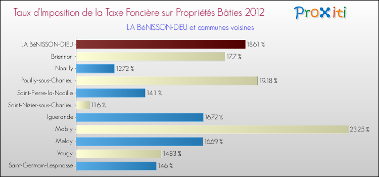 Taux d'imposition de la taxe foncière sur le bati 2012 pour LA BéNISSON-DIEU et les communes proches Comparaison des taux d'imposition de la taxe foncière sur le bati 2012 pour LA BéNISSON-DIEU et les communes voisines