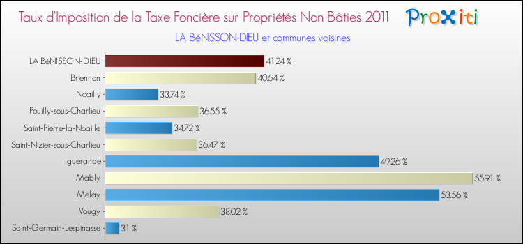 Taux d'imposition de la taxe foncière sur les immeubles et terrains non batis 2011 pour LA BéNISSON-DIEU et les communes proches Comparaison des taux d'imposition de la taxe foncière sur les immeubles et terrains non batis 2011 pour LA BéNISSON-DIEU et les communes voisines