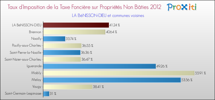 Taux d'imposition de la taxe foncière sur les immeubles et terrains non batis 2012 pour LA BéNISSON-DIEU et les communes proches Comparaison des taux d'imposition de la taxe foncière sur les immeubles et terrains non batis 2012 pour LA BéNISSON-DIEU et les communes voisines