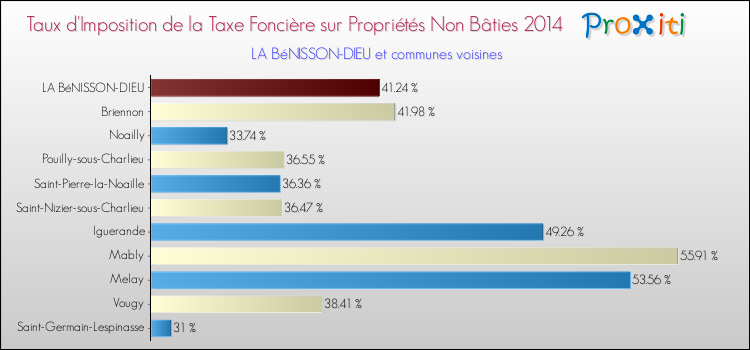Taux d'imposition de la taxe foncière sur les immeubles et terrains non batis 2014 pour LA BéNISSON-DIEU et les communes proches Comparaison des taux d'imposition de la taxe foncière sur les immeubles et terrains non batis 2014 pour LA BéNISSON-DIEU et les communes voisines
