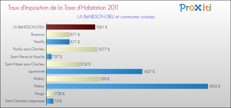 Taux d'imposition de la taxe d'habitation 2011 pour LA BéNISSON-DIEU et les communes proches Comparaison des taux d'imposition de la taxe d'habitation 2011 pour LA BéNISSON-DIEU et les communes voisines