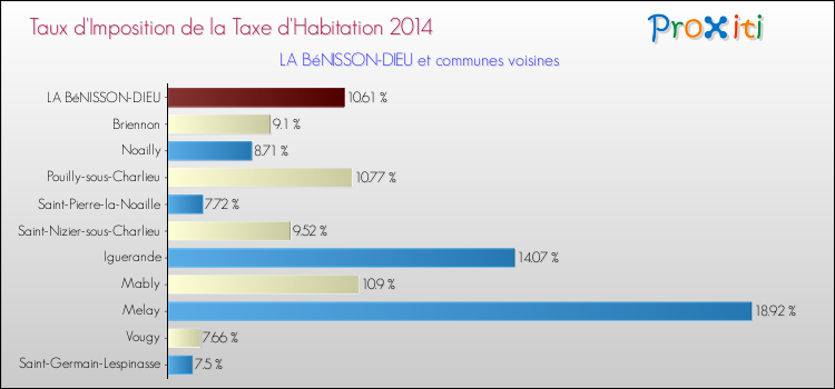 Taux d'imposition de la taxe d'habitation 2014 pour LA BéNISSON-DIEU et les communes proches Comparaison des taux d'imposition de la taxe d'habitation 2014 pour LA BéNISSON-DIEU et les communes voisines