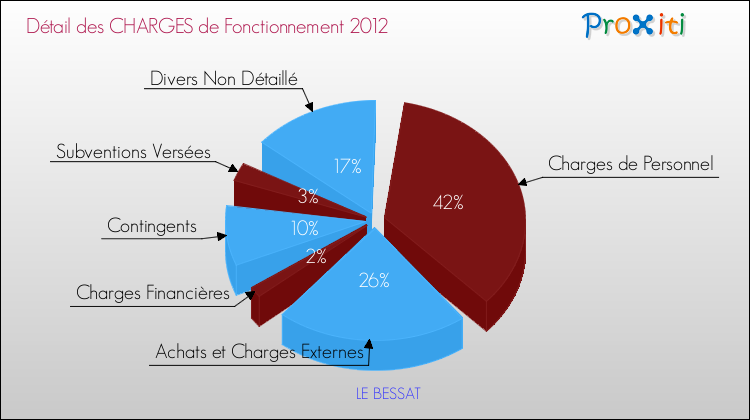 Décomposition des Charges de Fonctionnement 2012 de la commune de LE BESSAT Charges de Fonctionnement 2012 pour la commune de LE BESSAT