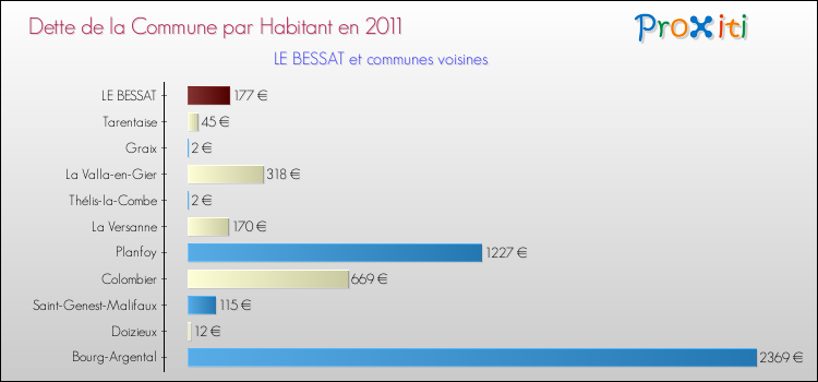 Dette par habitant de la commune en 2011 pour LE BESSAT et les communes proches Comparaison de la dette par habitant de la commune en 2011 pour LE BESSAT et les communes voisines