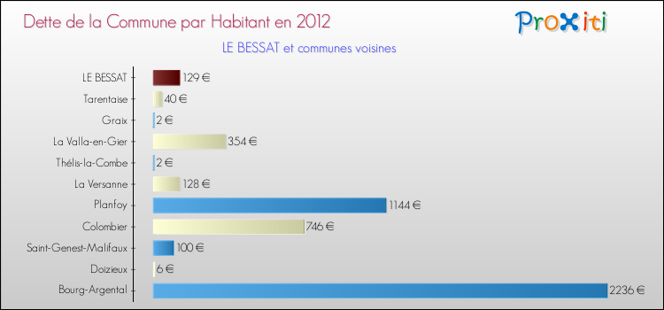 Dette par habitant de la commune en 2012 pour LE BESSAT et les communes proches Comparaison de la dette par habitant de la commune en 2012 pour LE BESSAT et les communes voisines