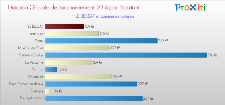 Montant des dotations globales de fonctionnement DGF par Habitant pour LE BESSAT et les communes proches en 2014. Comparaison des des dotations globales de fonctionnement DGF par habitant pour LE BESSAT et les communes voisines en 2014.