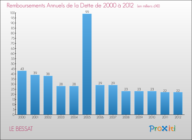 Evolution de l'annuité de la dette pour la commune de LE BESSAT de 2000 à 2012 Annuités de la dette pour LE BESSAT de 2000 à 2012