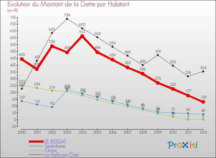 Evolution de la dette par habitant pour la commune de LE BESSAT et les communes proches de 2000 à 2012 Comparaison de la dette par habitant pour LE BESSAT et les communes voisines de 2000 à 2012