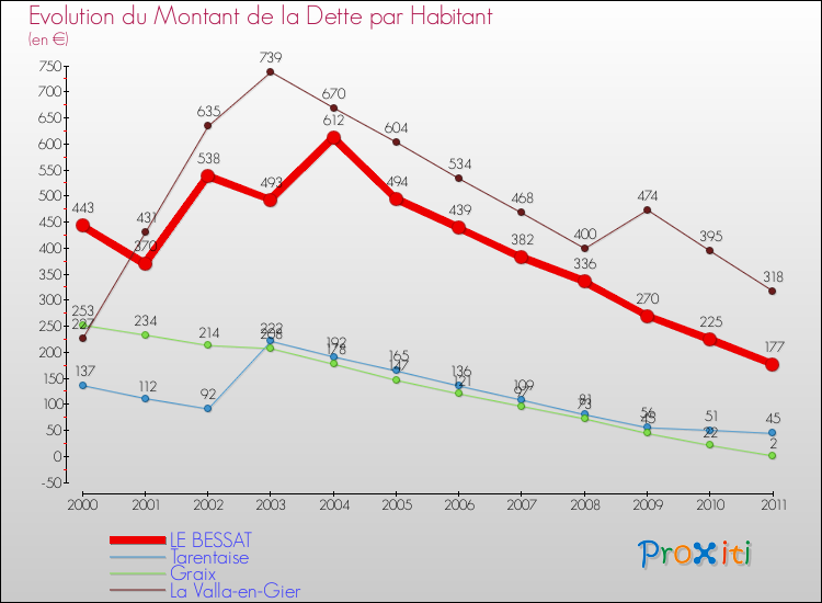 Evolution de la dette par habitant pour la commune de LE BESSAT et les communes proches Comparaison de la dette par habitant pour LE BESSAT et les communes voisines