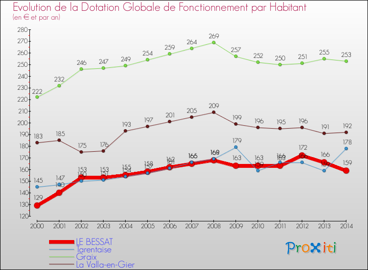 Evolution et montant de la dotation globale de fonctionnement par Habitant pour LE BESSAT et les communes proches de 2000 à 2014. Comparaison des dotations globales de fonctionnement par habitant pour LE BESSAT et les communes voisines de 2000 à 2014.