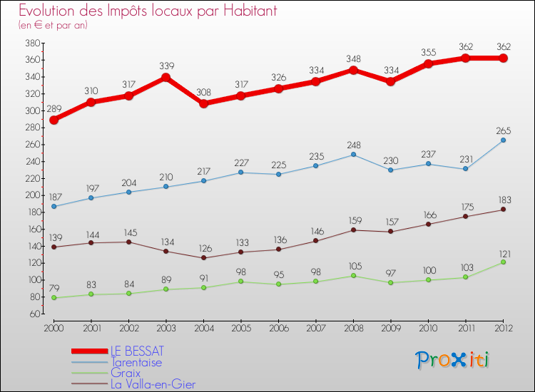 Evolution et montant des impôts locaux par Habitant pour LE BESSAT et les communes proches Comparaison des impôts locaux par habitant pour LE BESSAT et les communes voisines