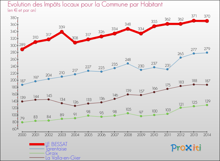 Evolution et montant des impôts locaux par Habitant pour LE BESSAT et les communes proches de 2000 à 2014 Comparaison des impôts locaux par habitant pour LE BESSAT et les communes voisines de 2000 à 2014