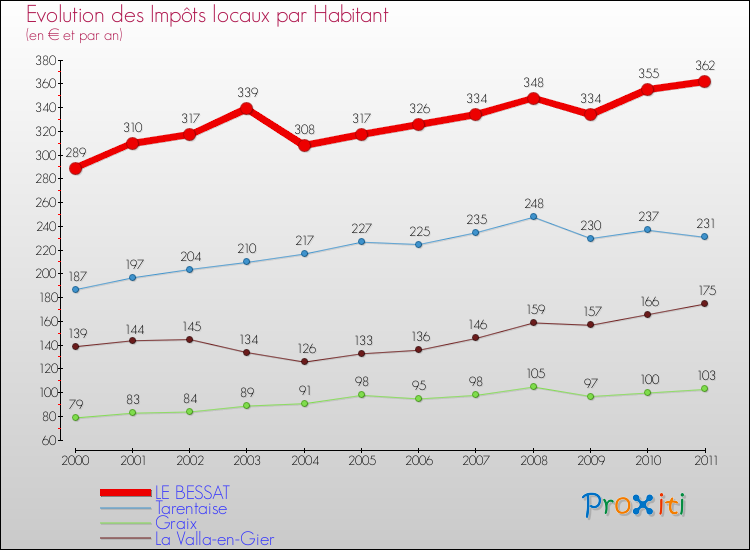 Evolution et montant des impôts locaux par Habitant pour LE BESSAT et les communes proches Comparaison des impôts locaux par habitant pour LE BESSAT et les communes voisines