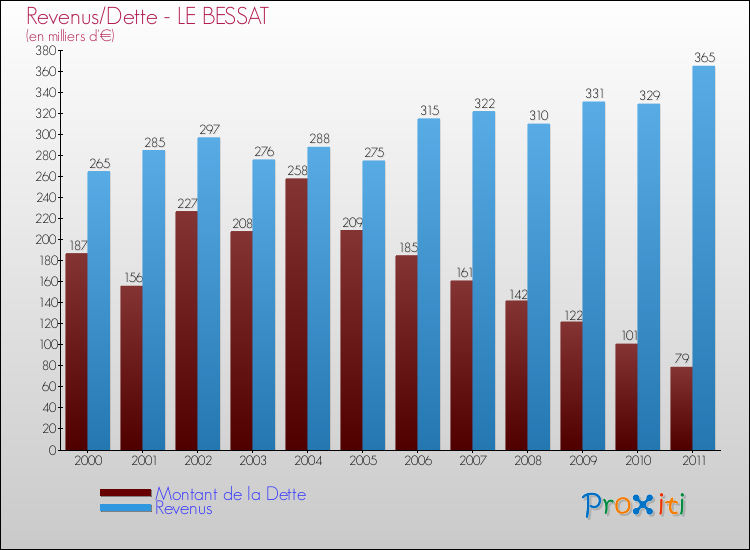 Evolution comparée de la dette et des revenus pour la commune de LE BESSAT de 2000 à 2011 Comparaison de la dette et des revenus pour LE BESSAT de 2000 à 2011