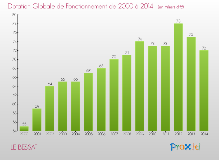 Evolution du montant de la Dotation Globale de Fonctionnement pour la commune de LE BESSAT de 2000 à 2014 Evolution du montant de la Dotation Globale de Fonctionnement pour LE BESSAT de 2000 à 2014